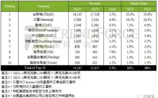 全球十大晶圆代工厂商最新排名公布：中芯国际位次敲定