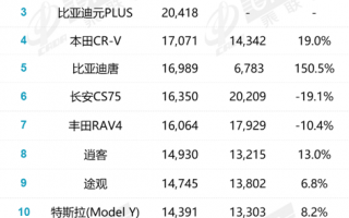 10月SUV销量排名出炉：国产独占8席、星越L出人意料