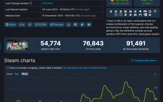 Steam 在线玩家数量达 91491 名，10 年老游戏《七日杀》飙升至第 11 位