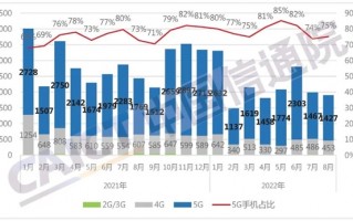 你用上5G了吗？8月国内手机出货量1897.9万：5G占75.2%