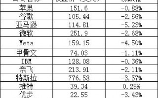 美股三大股指全线下跌，纳指重挫 1.87%，哔哩哔哩、理想汽车跌超 3%