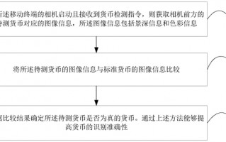 验钞不用紫外线灯！OPPO新专利可用相机识别假币