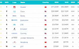 全球十大电信基础设施品牌榜公布：四家中国厂商入围 华为居首！