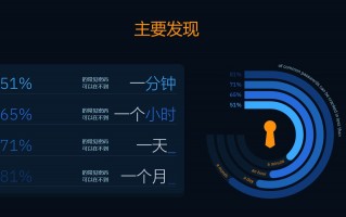 AI 工具遍历 1568 万个密码，51% 的密码可在不到 1 分钟内完成破解