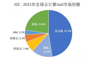 2021年全球云计算排名：中国阿里云跻身前三