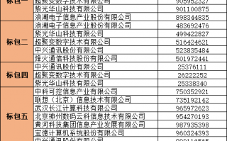 中国联通豪掷159.2亿元采购服务器：联想第一 成最大赢家