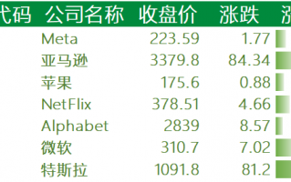 美股周一纳指涨超 1%：爱奇艺涨近 10%、特斯拉涨 8%，苹果连续 10 日上涨创 12 年新纪录