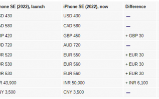 苹果官方突然对最便宜手机iPhone SE 3全球大涨价：国行、美版暂时幸免