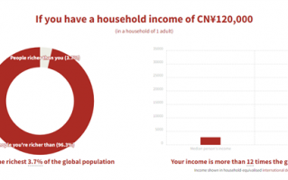 国内月入1万元超过99%的人 放在全球是什么水平？仍超过96%人群
