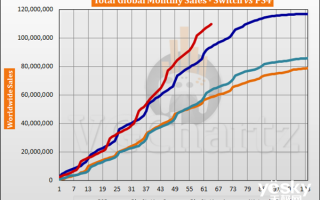 索尼即将被超越！Switch有可能成为销量最高的游戏机