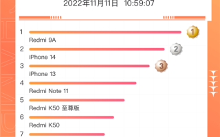 双11手机单品销量榜出炉：Redmi和iPhone霸占前8 安卓旗舰无一突围