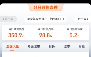 预购人数超11万！《阿凡达2》预购票房达851.1万