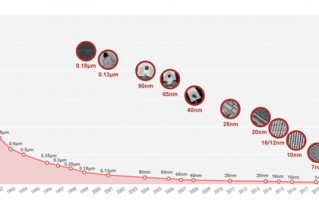 台积电3nm制程工艺即将投产：密度比5nm高60%