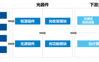 众人看好的光芯片，国产有什么机会