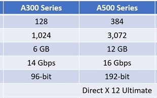 Intel Arc锐炫显卡全部亮相：能效超高！