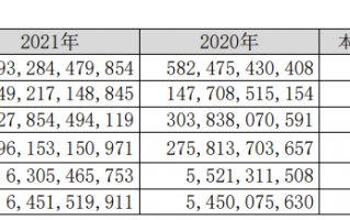 中国联通：2021 年营收 3279 亿元同比增长 7.9%，5G 套餐用户达 1.55 亿户