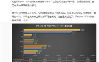 A16表现出众：iPhone 14 Pro Max跑分提升18.8%