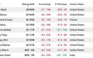 科技富豪们财富狂缩水 股神巴菲特重返全球富豪榜前五