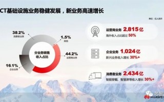 华为年利润大涨76％的秘密：出售荣耀、超聚变贡献过半