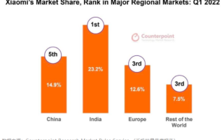 小米手机全球用户破5亿！印度拿下近1/4