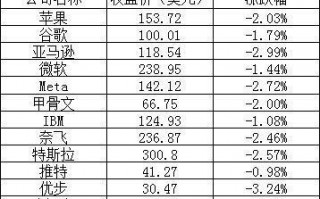 美股周三全线下跌：苹果跌逾 2%，蔚来、小鹏跌超 10%