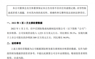 中芯国际：1-2 月净利润为 3.09 亿美元左右，同比增长 94.9%