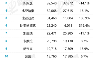 10月轿车销量榜：比亚迪汉中型轿车第一 领先凯美瑞近万辆