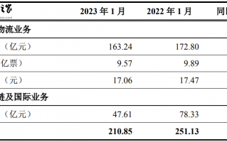 顺丰控股：2023 年 1 月速运物流业务营收 163.24 亿元，同比下降 5.53%