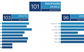 iPhone XR DxO 相机分数出炉：得分最高的单摄像头手机