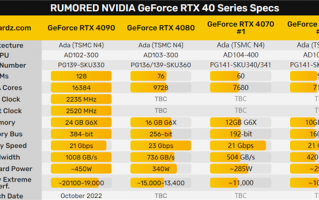 RTX 4070规格竟然还没定！两种可能 老黄纠结中