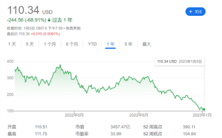 特斯拉一年大跌70% 知名金融机构：现在是时候买入了！