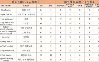 特斯拉跌落神坛？辅助驾驶横评仅得第七