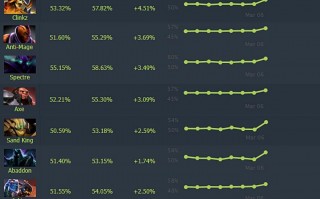 《DOTA2》7.32e 版本首日英雄胜率：骷髅射手 57.82%，敌法师 55.29%