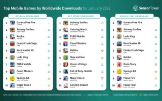 2022 年 1 月全球热门手游下载量 TOP10 公布：大逃杀游戏《Free Fire》第一