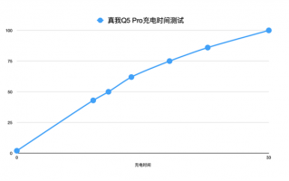 1799元闭眼买！realme Q5 Pro上手：几乎找不到短板