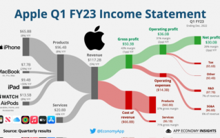 iPhone业务收入下降8%：供应链背锅