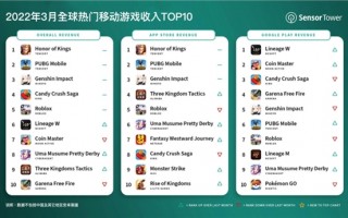 全球手游收入TOP10：国内包揽前三、《王者荣耀》狂揽2.72亿美元！