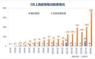 为何上海新增无症状比确诊多45倍？专家给出原因 这三点