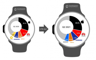 Apple Watch 全球用户量超 1 亿，Apple Watch Series 6 成为 2021 年 Q2 销量最高智能手表