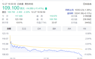 特斯拉股价年内暴跌70% 韩国散户疯狂抄底！背后原因不简单