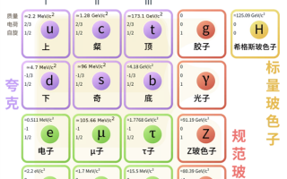 基础物理要推倒重写？科学家们爆了：标准模型出现最大BUG