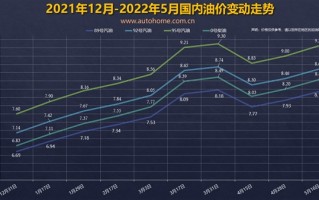 国内油价将迎年内第九涨！加一箱油多花15块