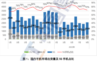 感受到寒气逼人了吗？国内手机前9个月出货1.96亿部：5G大跌