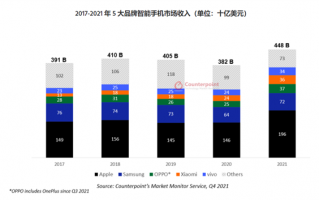 2021年全球智能手机收入：苹果iPhone赚钱太恐怖 比三星OV小米加起来还多