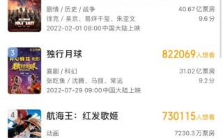 《阿凡达2》想看人数破114万！超《水门桥》成2022年想看榜第一名