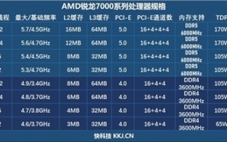 AMD Zen4架构锐龙7000处理器上市后：锐龙9 7900X成四款中销冠