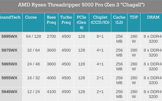 7nm Zen3还在缺货 AMD顶级锐龙买不到：Intel躺赢一把