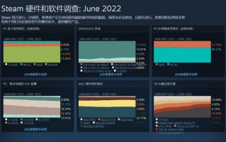 Steam 平台 Linux 市场份额达 1.18%，Steam Deck 立功