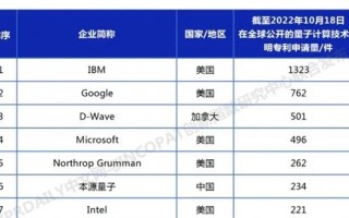 中国公司量子计算专利数量超越英特尔 首席科学家发话