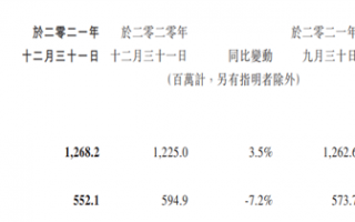 QQ月活大降7.2% 腾讯：正测试超级QQ秀应用虚幻引擎